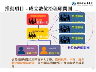 13
推動項目 - 成立數位治理顧問團
數位國家創新經濟
發展方案
推動小組
數位國家分組
數位治理顧問團中央部會
業務主管
縣市政府
業務主管
依業務領域建立高階專家人才庫，協同民間、中央、地方
制定數位服務政策，促使機關運用數位力 向聯結跨域業橫
務
推動小組
業務領域
專家學者
業務領域
專家學者
業務領域
專家學者
 