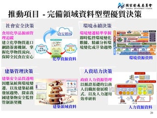 20
推動項目 - 完備領域資料型塑優質決策
政府人力資源管理
以循證基礎的公務
人員職涯發展模
式，以及人力運用
效率研析
社會安全決策
建築領域資料
食安稽核
環境永續決策
建築管理決策 人資培力決策
環境變遷精準掌握
即時監控環境變化
數據，精確分析環
境變化或 染趨勢汙
食用化學品源頭管
理追蹤
建立化學物質進口
網路簽審機制，掌
握化學物質流向，
保障全民食在安心 環境資源資料
人力資源資料
化學資源資料
建築安全品質透明
因應氣候與環境變
遷，以及建築結構
發展趨勢，探索我
國建築物安全監督
管制新契機
 