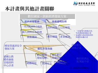 24
本計畫與其他計畫關聯
硬體環境
提供便捷服務
一站式跨域整合服務
個人資料自主管理
資料開放 公民參與
數位關懷
法制規範資訊安全
數位經濟法
規調適平臺
國家資通訊安全
發展方案
深耕數位
關懷計畫
建構公教
體系綠能
雲端資料
中心計畫
數位國家・創新經濟發展方案數位國家・創新經濟發展方案
優化數位
基礎資料
數位服務
發展規範
產業應用
• 「亞洲‧ 谷推動計畫」矽
等產業創新推動計畫
• 加速地方政府開放資料
與應用加 計畫值推動機制
落實透明治理
優化決策效能
註：黃框處為本計畫推動項目
 