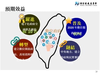 25
預期效益
躍進
前 10 名
電子化政府全
球排名維持
普及
2020 年數位服
務使用率60%
轉型
建立數位開放政
府，善用資料強
化決策品質
鏈結
中央地方，建立
政府與民 夥伴眾
關係
數位政府
 