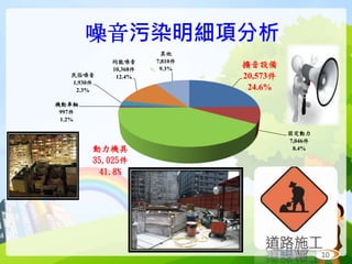噪音污染明細項分析
10
擴音設備
20,573件
24.6%
固定動力
7,046件
8.4%動力機具
35,025件
41.8%
機動車輛
997件
1.2%
民俗噪音
1,930件
2.3%
均能噪音
10,368件
12.4%
其他
7,810件
9.3%
 