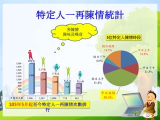 特定人一再陳情統計
12
平日上午
19.8%
平日下午
11.5%
平日夜間
38.4%
假日上午
11.4%
假日下午
4.6%
假日夜間
14.5%
5位特定人陳情時段
105年5月起至今特定人一再陳情次數排
行
多陳情
異味及噪音
-
200
400
600
800
1,000
1,200
1,400
1,600
1,800
2,000
陳情次數 1,906 1,343 1,088 714 661
1,906
1,343
1,088
714 661
H先生
L小姐
C先生
K先生 B小姐
 