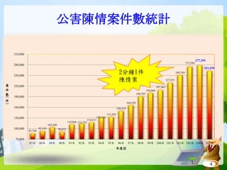 4
公害陳情案件數統計
85,768
92,193
102,200
90,032
110,866 112,725
116,413
130,164
131,850
148,554
164,520
189,795
199,069
207,463
227,931
249,784
273,584
277,393
261,656
70,000
100,000
130,000
160,000
190,000
220,000
250,000
280,000
310,000
87年 88年 89年 90年 91年 92年 93年 94年 95年 96年 97年 98年 99年 100年 101年 102年 103年 104年 105年
案
件
數
(
件
)
年度別
2分鐘1件
陳情案
 