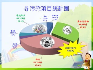 各污染項目統計圖
5
空氣污染
10,311件
3.9%
異味污染物
84,949件
32.5%
噪音
83,749件
32.0%
水污染
8,499件
3.2%
廢棄物
12,099件
4.6%
環境衛生
60,328件
23.1%
其他
1,721件
0.7%
2項污染占
64.5％
 