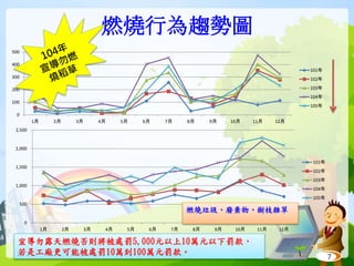 燃燒行為趨勢圖
7
0
500
1,000
1,500
2,000
2,500
1月 2月 3月 4月 5月 6月 7月 8月 9月 10月 11月 12月
101年
102年
103年
104年
105年
燃燒垃圾、廢棄物、樹枝雜草
宣導勿露天燃燒否則將被處罰5,000元以上10萬元以下罰款，
若是工廠更可能被處罰10萬到100萬元罰款。
0
100
200
300
400
500
1月 2月 3月 4月 5月 6月 7月 8月 9月 10月 11月 12月
101年
102年
103年
104年
105年
 