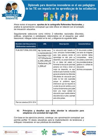 Ahora revise el esquema: aportes de la cartografía Referentes Nacionales, y
analice la aproximación conceptual que este ofrece en relación con el concepto
de innovación educativa.
Seguidamente seleccione como mínimo 2 referentes nacionales (Decretos,
políticas, programas o estrategias) relacionados en el esquema que usted
desconoce; indague sobre estos en la red, y diligencie la siguiente tabla:
Nombre del Documento
(Referentes nacionales)
URL Descripción Características
PLAN SECTORIAL2002-2006 http://portal.unesc
o.org/education/en
/files/43942/11323
107715PlanSectori
al_2002_2006.pdf/
PlanSectorial_200
2_2006.pdf
La educación está basada en
unos principios fundamentales
para toda persona donde el
aprendizaje es vital para su
desarrollo y su propio bienestar.
Es un deber del estado en
fomentar la educación para toda
persona con miras a tener un
mejor de desarrollo, es aquí
donde el país ha tenido muchas
ganasdesolventar las diferentes
dificultades de educación pero
estas no han sido superadas
porque el problema sigue;
entonces lo que se requiere es
un plan de acción verídico ycon
buenos fundamentos para poder
tener una mejor calidad de
educaciónyque nuestrosistema
educativo sea un pilar y ejemplo
para otros países.
El documento contiene
una serie de imágenes
como también tablas
comparativas, varias
encuestas y sobre todo
documentalesdondese
gestiona la calidad de
educación.
Archivos conceptuales.
Plan de cobertura 2010- 2014
iii) Principios y desafíos que debe abordar la educación para
adaptarse a la sociedad del siglo XXI.
Con base en los ejercicios previos, construya una aproximación conceptual que
permita perfilar 10 claves educativas para la implementación de tendencias y
enfoques innovadores en sus prácticas de enseñanza:
 