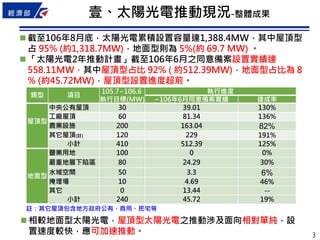3
壹、太陽光電推動現況-整體成果
註：其它屋頂包含地方政府公有、商用、民宅等
 截至106年8月底，太陽光電累積設置容量達1,388.4MW，其中屋頂型
占 95% (約1,318.7MW)，地面型則為 5%(約 69.7 MW) 。
 「太陽光電2年推動計畫」截至106年6月之同意備案設置實績達
558.11MW，其中屋頂型占比 92% ( 約512.39MW)，地面型占比為 8
% (約45.72MW)，屋頂型設置進度超前。
類型 項目
105.7~106.6
執行目標(MW)
執行進度
~106年6月同意備案實績 達成率
屋頂型
中央公有屋頂 30 39.01 130%
工廠屋頂 60 81.34 136%
農業設施 200 163.04 82%
其它屋頂(註) 120 229 191%
小計 410 512.39 125%
地面型
鹽業用地 100 0 0%
嚴重地層下陷區 80 24.29 30%
水域空間 50 3.3 6%
掩埋場 10 4.69 46%
其它 0 13.44 --
小計 240 45.72 19%
 相較地面型太陽光電，屋頂型太陽光電之推動涉及面向相對單純，設
置速度較快，應可加速推動。
 