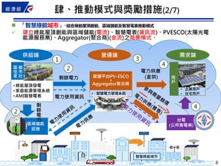 8
肆、推動模式與獎勵措施(2/7)
 「智慧綠能城市」-結合綠能屋頂創能、區域儲能及智慧電表推動模式
 建立綠能屋頂創能與區域儲能(電流)、智慧電表(資訊流)、PVESCO(太陽光電
能源服務業)、Aggregator(聚合商)(金流)之商業模式。
智慧綠能城市
供給端 營運端 需求端
營運平台PV-ESCO
+
Aggregator聚合商
• 智慧電力管理系統
台電
(公用售電業)區域儲能
設施
剩
餘
電
力
剩餘電力
電力使用資訊
電力供應
(直供) 用
戶
• 企業用戶
• 住宅用戶
都
市
社
區
住
家
• 綠能屋頂發電
• 家庭能源管理系統
• AMI智慧電表
1
2
2
3
4
4
 