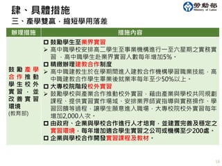 三、產學雙贏，縮短學用落差
辦理措施 措施內容
鼓 勵 產 學
合 作 推 動
學 生 校 外
實 習 ， 並
改 善 實 習
環境
(教育部)
 鼓勵學生至業界實習
 高中職學校安排高二學生至事業機構進行一至六星期之實務實
習 ，高中職學生赴業界實習人數每年增加5%。
 精緻辦理建教合作制度
 高中職建教生於在學期間進入建教合作機構學習職業技能，高
中職建教合作學生畢業後就業率每年至少50%以上。
 大專校院階段校外實習
 鼓勵學校與產業合作推動校外實習，藉由產業與學校共同規劃
課程、提供實習實作場域、安排業界師資指導與實務操作、學
習回饋等過程，讓學生願意進入職場，大專校院校外實習每年
增加2,000人次。
 由政府、企業與學校合作進行人才培育，並建置完善及穩定之
實習環境，每年增加適合學生實習之公司或機構至少200處。
 企業與學校合作開發實習課程及教材。
18
肆、具體措施
 