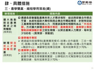 三、產學雙贏，縮短學用落差(續)
辦理措施 措施內容
擴 大 推 動
契 合 產 業
需 求 之 培
育機制
(教育部)
 透過各部會盤點產業未來人才需求情形，結合跨部會合作媒合
平臺，系統性協助大專校院與企業合作開設專班，針對特定缺
工產業聚落所需技術人力，同意該區學校相關科系以「外加名
額」方式擴大辦理產學攜手專班、產業菁英班、產業學士專班、
雙軌訓練旗艦計畫之招生規模，以契合產業人力需求，每年至
少500名。(教育部、勞動部)
辦 理 契 合
式 人 才 培
育 專 班 計
畫
(教育部)
 產學攜手專班
 透過縱向銜接學制(產業菁英模式-技專+合作廠商、三合一模
式-高職+技專+合作廠商、四合一模式-高職+技專+合作廠商
+職訓中心)，兼顧學生就學及就業，每年就業率至少70%。
 產業學士專班
 以合作企業具體的技術人力需求為起點，由企業與學校共同規
劃實作課程及現場實務實習，以學程的方式幫助學生完成就業
實務訓練，每年就業率至少70%。
19
肆、具體措施
 