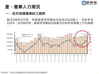 資料來源：行政院主計總處106年2月空缺統計及105年調薪情形 3
壹、產業人力現況
截至106年2月底，我國產業現有職缺空缺為232,938人，空缺率為
3.01%。自104年起，產業現有職缺空缺數及空缺率有緩慢上升的趨勢
。
一、近年我國產業缺工趨勢
 