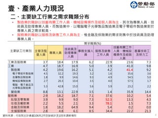 4
二、主要缺工行業之需求職類分布
主要缺工行業別
需求職類(%)
主管及監
督人員
專業人員
技術員及
助理專業
人員
事務支援人
員
服務及銷售
工作人員
技藝有關工作
人員、機械設
備操作及組裝
人員
基層技術工
及勞力工
工業及服務業 3.7 18.4 17.9 6.2 22.9 23.6 7.3
工業 4.7 18.7 16.9 5.0 3.9 41.0 9.8
製造業 4.2 19.6 16.2 5.1 4.2 41.4 9.2
電子零組件製造業 4.5 32.2 19.3 3.2 1.6 35.6 3.6
金屬製品製造業 1.8 9.9 14.6 9.3 4.9 54.5 5.0
機械設備製造業 2.7 20.3 10.4 3.5 4.0 57.5 1.7
電腦、電子產品及
光學製品製造業
5.3 42.8 15.0 5.6 5.9 23.2 2.2
營造業 8.8 13.1 22.9 3.5 1.4 35.9 14.4
服務業 2.9 18.2 18.7 7.1 37.6 10.2 5.4
批發及零售業 3.9 9.9 9.0 7.3 52.3 13.3 4.3
住宿及餐飲業 2.2 5.5 2.1 3.3 78.1 1.5 7.3
金融及保險業 1.8 18.2 64.9 9.4 5.4 0.2 0.0
支援服務業 2.8 4.8 6.1 8.5 34.4 22.2 21.3
資料來源：行政院主計總處106年2月空缺統計及105年調薪情形
• 製造業的職缺以技藝有關工作人員、機械設備操作及組裝人員為主，其次為專業人員、技
術員及助理專業人員。而製造業中，以電腦電子光學製品製造業及電子零組件製造業對於
專業人員之需求較高。
• 服務業的職缺以服務及銷售工作人員為主，惟金融及保險業的需求則集中於技術員及助理
專業人員。
壹、產業人力現況
 