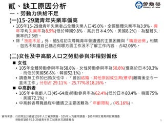 5
(一)15-29歲青年失業率偏高
• 105年15-29歲青年失業者占全體失業人口45.0%。全國整體失業率為3.9%，青
年平均失業率為8.9%(低於韓國9.8%，高於日本4.9%、美國8.2%)，為整體失
業率的2.3倍。
• 除「技能不足」外，逾5成初次尋職青年曾遭遇的主要困難與「職涯迷惘」相關
，包括不知道自己適合做哪方面工作及不了解工作內容，占42.06%。
一、勞動力供給不足
貳、缺工原因分析
 女性
• 105年全體勞動參與率為58.8%，女性勞動參與率為50.8%(僅高於日本50.3%
，而低於美國56.8%、韓國52.1%)。
• 調查無工作的已婚女性中，「曾因結婚、其他原因或生育(懷孕)離職後至今一
直未工作」分別占 29.11％、25.77%及18.26%。
 中高齡者
• 105年中高齡人口(45-64歲)勞動參與率為62.4%(低於日本80.4%、韓國75%
、美國72.1%)。
• 中高齡者尋職過程中遭遇之主要困難為「年齡限制」(45.16%)。
(二)女性及中高齡人口之勞動參與率相對偏低
資料來源：行政院主計總處105年人力資源調查、105年人力運用調查、105年婦女婚育與就業調查
勞動部105年15-29歲青年勞工就業狀況調查報告
 