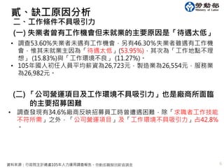 6
• 調查53.60%失業者未遇有工作機會，另有46.30％失業者雖遇有工作機
會，惟其未就業主因為「待遇太低」(53.95%)，其次為「工作地點不理
想」 (15.83%)與「工作環境不良」 (11.27%)。
• 105年國人初任人員平均薪資為26,723元，製造業為26,554元，服務業
為26,982元。
資料來源：行政院主計總處105年人力運用調查報告、勞動部職類別薪資調查
二、工作條件不具吸引力
(一) 失業者曾有工作機會但未就業的主要原因是「待遇太低」
貳、缺工原因分析
• 調查發現有34.6%廠商反映招募員工時曾遭遇困難，除「求職者工作技能
不符所需」之外，「公司營運項目」及「工作環境不具吸引力」占42.8%
。
(二) 「公司營運項目及工作環境不具吸引力」也是廠商所面臨
的主要招募困難
 