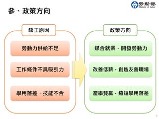 9
參、政策方向
學用落差，技能不合
工作條件不具吸引力
勞動力供給不足 媒合就業，開發勞動力
改善低薪，創造友善職場
產學雙贏，縮短學用落差
缺工原因 政策方向
 