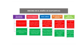 ERRORES EN EL DISEÑO DE DIAPOSITIVAS
Demasiada
información
No estas haciendo
un documento.
Escribe un punto
importante en cada
diapositiva
Pocas imágenes
No uses imágenes
estándar que no
tengan nada que
ver con el tema.
Las imágenes ayudan
a que las personas
interpreten mejor
ciertos detalles.
Mala calidad
No uses imágenes
o texto difícil de
leer: pequeño,
pixelado ,de mala
calidad.
Utiliza imágenes de
buena calidad.
Incluye diapositivas
de letra llamativos.
No respetar los
espacios
No diseñes
diapositivas con
mucho
contenido, pues
resultan difíciles
de interpretar.
Ordena tus diseños
con un espaciado
justo, buena
alineación y
colores
consistentes.
Falta de
preparación
No diseñes
tus
diapositivas
una noche
antes de la
presentación.
Toma tu
tiempo para
dominar el
tema, diseñar
la
presentación
y ensayar.
 