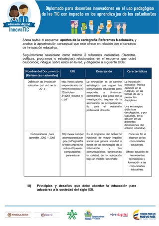 Ahora revise el esquema: aportes de la cartografía Referentes Nacionales, y
analice la aproximación conceptual que este ofrece en relación con el concepto
de innovación educativa.
Seguidamente seleccione como mínimo 2 referentes nacionales (Decretos,
políticas, programas o estrategias) relacionados en el esquema que usted
desconoce; indague sobre estos en la red, y diligencie la siguiente tabla:
Nombre del Documento
(Referentes nacionales)
URL Descripción Características
Definición de innovación
educativa con uso de tic
2013
http://www.colomb
iaaprende.edu.co/
html/micrositios/17
52/articles-
318264_recurso_ti
c.pdf
La innovación es un camino
estratégico que siguen las
comunidades educativas para
responder a dinámicas
cambiantes y que junto con la
investigación, requiere de la
asimilación de competencias
tic para el desarrollo
profesional docente
La innovación
educativa implica
cambios en el
currículo, en las
formas de ver y
pensar las
disciplinas.
Usa estrategias
didácticas
desplegadas, y por
supuesto, en la
gestión de las
diferentes
dimensiones del
entorno educativo.
Computadores para
aprender 2002 – 2006
http://www.comput
adoresparaeducar
.gov.co/PaginaWe
b/index.php/es/no
sotros-2/que-es-
computadores-
para-educar
Es el programa del Gobierno
Nacional de mayor impacto
social que genera equidad a
través de las tecnologías de la
información y las
comunicaciones, fomentando
la calidad de la educación
bajo un modelo sostenible
Pone las Tic al
alcance de las
comunidades
educativas.
Ofrece dotación de
herramientas
tecnológica y
formación a las
comunidades
educativas.
iii) Principios y desafíos que debe abordar la educación para
adaptarse a la sociedad del siglo XXI.
 