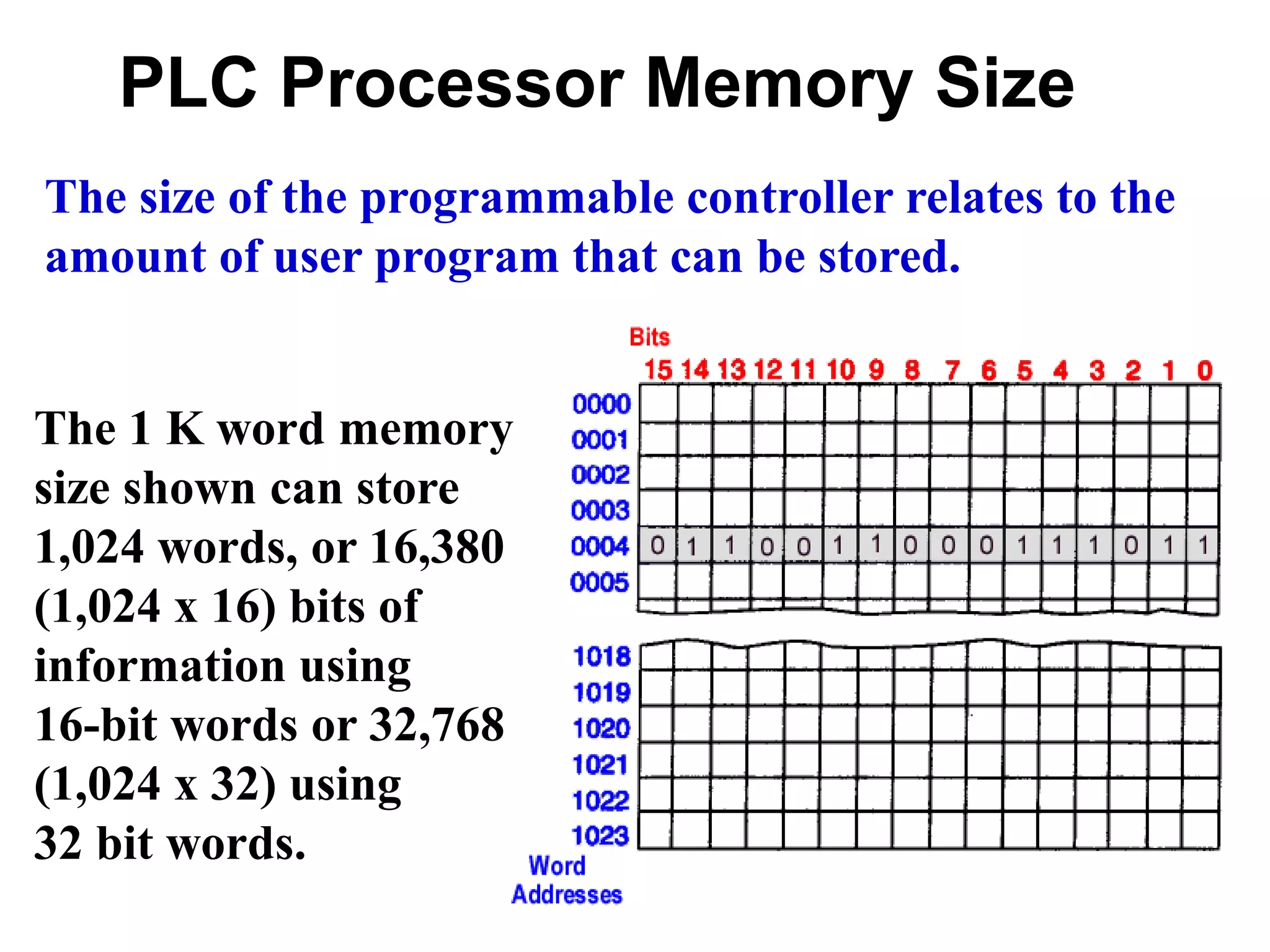 PLC Processor Memory Size
The size of the programmable controller relates to the
amount of user program that can be stored.
The 1 K word memory
size shown can store
1,024 words, or 16,380
(1,024 x 16) bits of
information using
16-bit words or 32,768
(1,024 x 32) using
32 bit words.
 