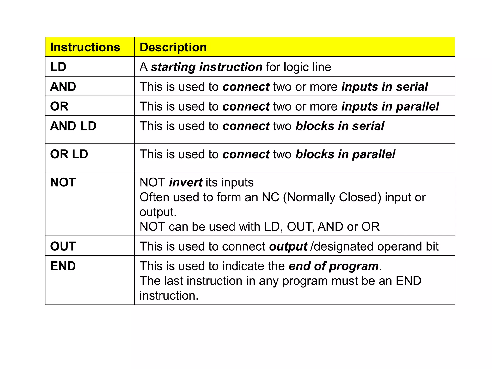 Instructions Description
LD A starting instruction for logic line
AND This is used to connect two or more inputs in serial
OR This is used to connect two or more inputs in parallel
AND LD This is used to connect two blocks in serial
OR LD This is used to connect two blocks in parallel
NOT NOT invert its inputs
Often used to form an NC (Normally Closed) input or
output.
NOT can be used with LD, OUT, AND or OR
OUT This is used to connect output /designated operand bit
END This is used to indicate the end of program.
The last instruction in any program must be an END
instruction.
 