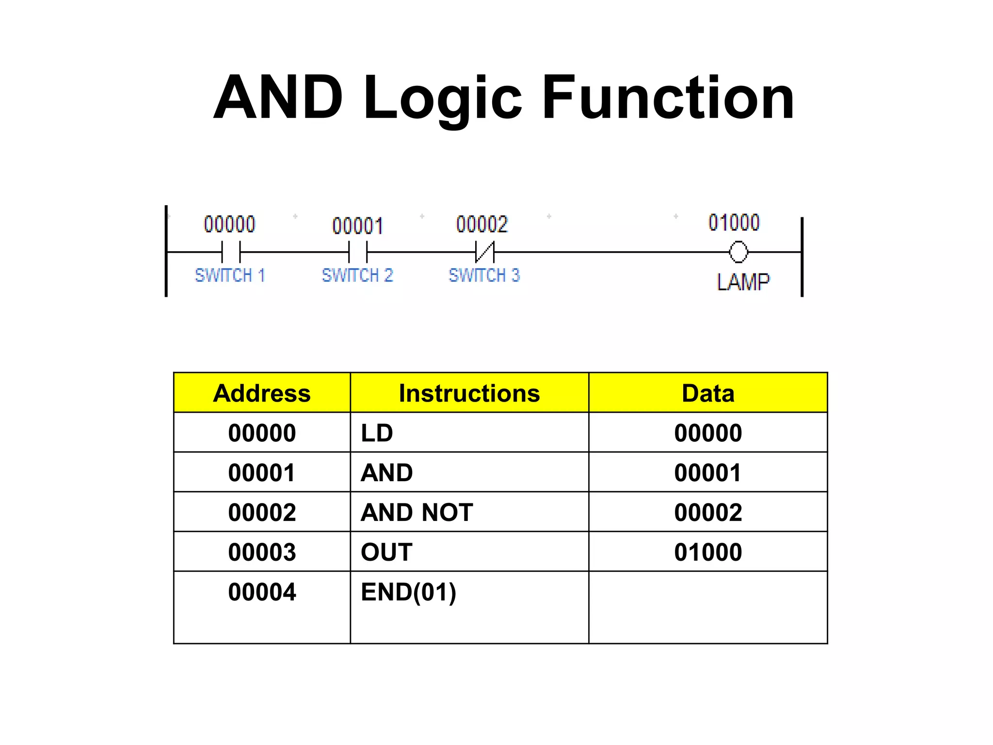 AND Logic Function
Address Instructions Data
00000 LD 00000
00001 AND 00001
00002 AND NOT 00002
00003 OUT 01000
00004 END(01)
 