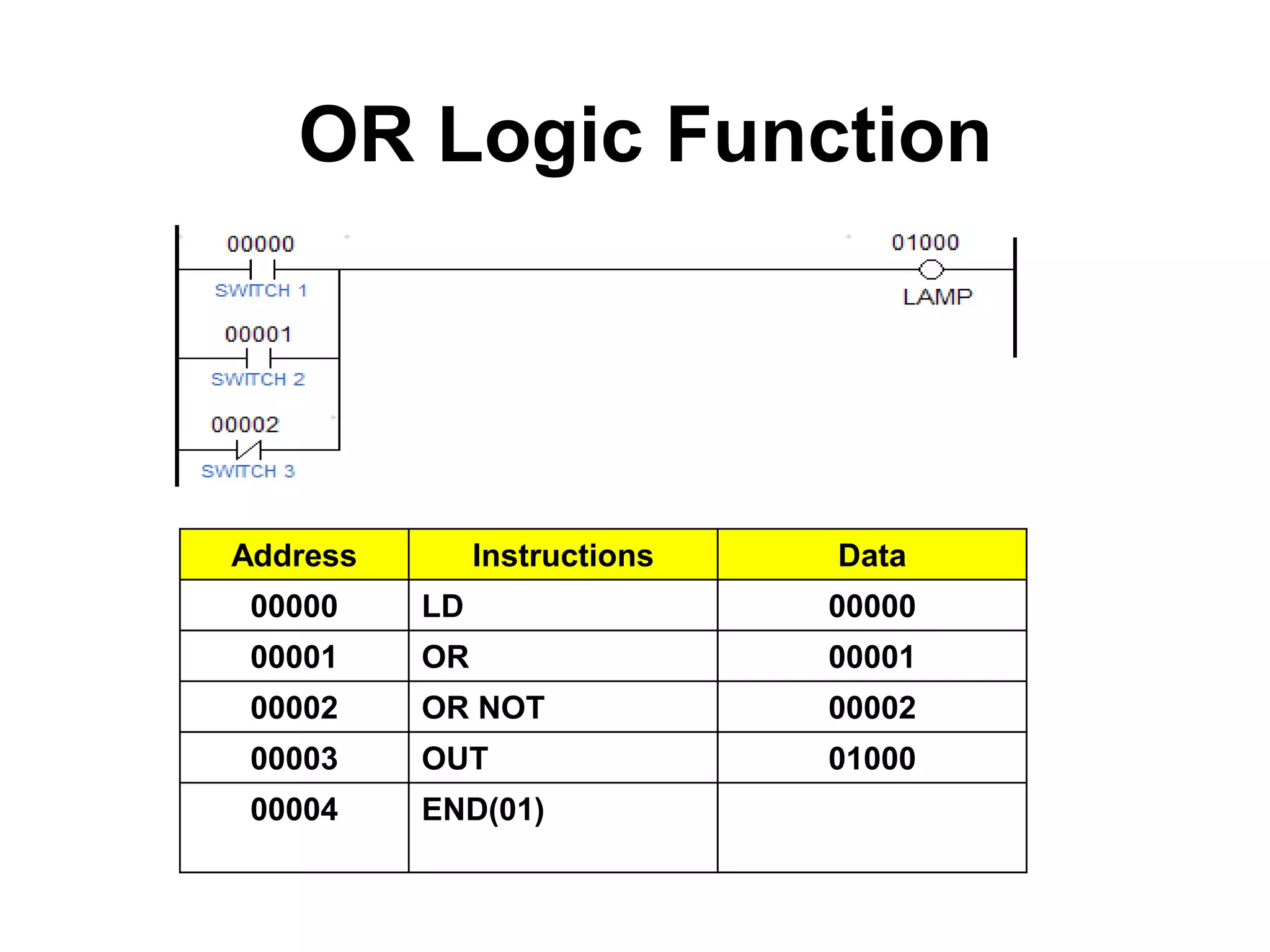 OR Logic Function
Address Instructions Data
00000 LD 00000
00001 OR 00001
00002 OR NOT 00002
00003 OUT 01000
00004 END(01)
 