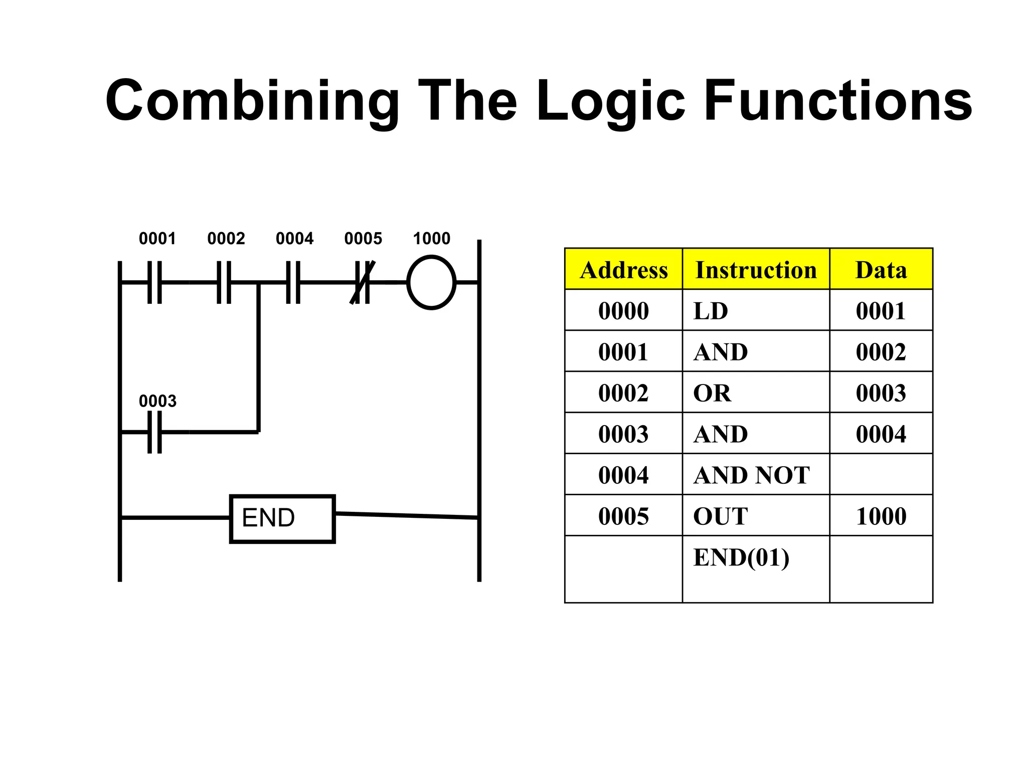 Combining The Logic Functions
END
Address Instruction Data
0000 LD 0001
0001 AND 0002
0002 OR 0003
0003 AND 0004
0004 AND NOT
0005 OUT 1000
END(01)
0001 0002 0004 0005 1000
0003
 