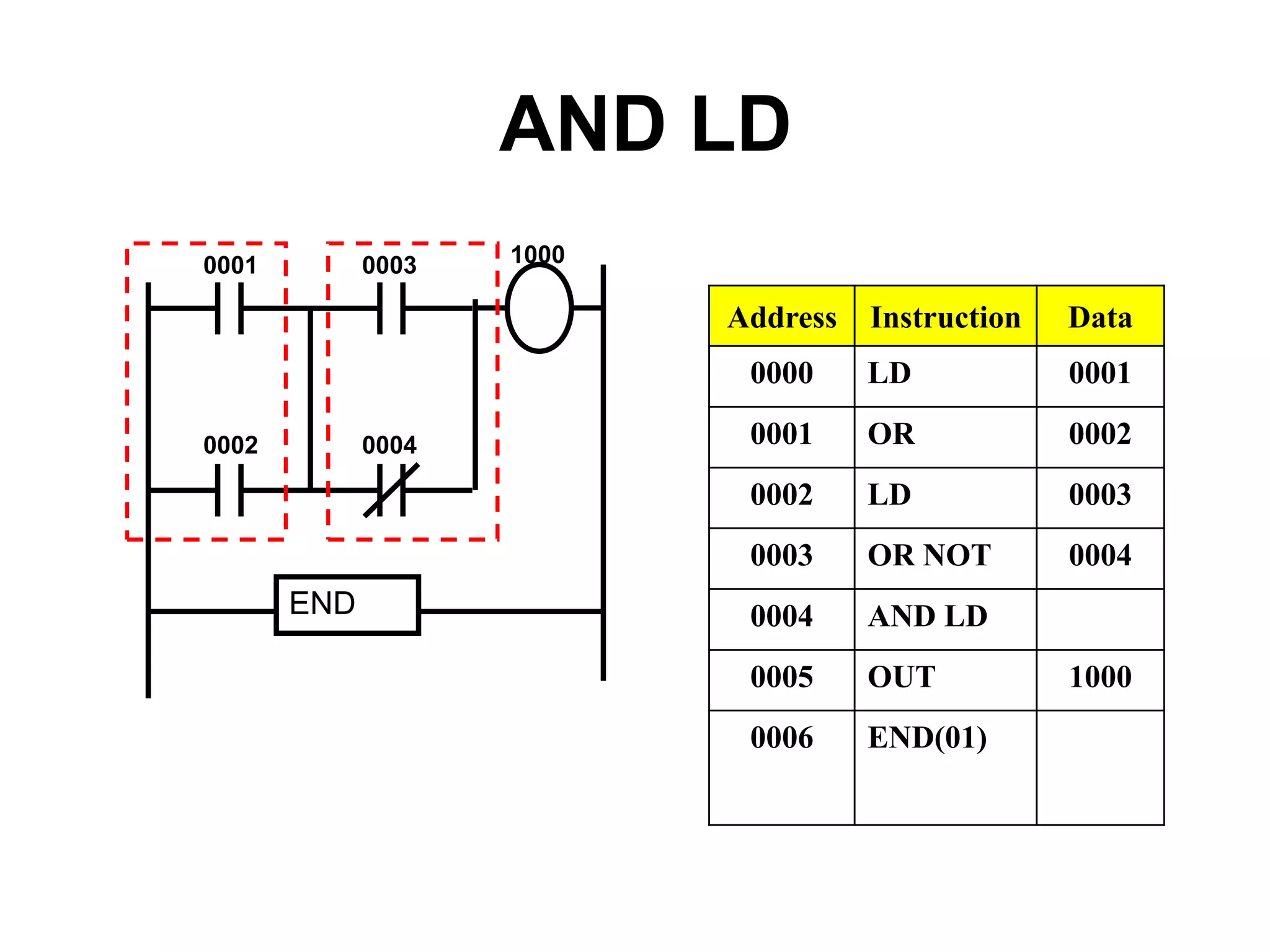 AND LD
END
Address Instruction Data
0000 LD 0001
0001 OR 0002
0002 LD 0003
0003 OR NOT 0004
0004 AND LD
0005 OUT 1000
0006 END(01)
0001 0003 1000
0002 0004
 