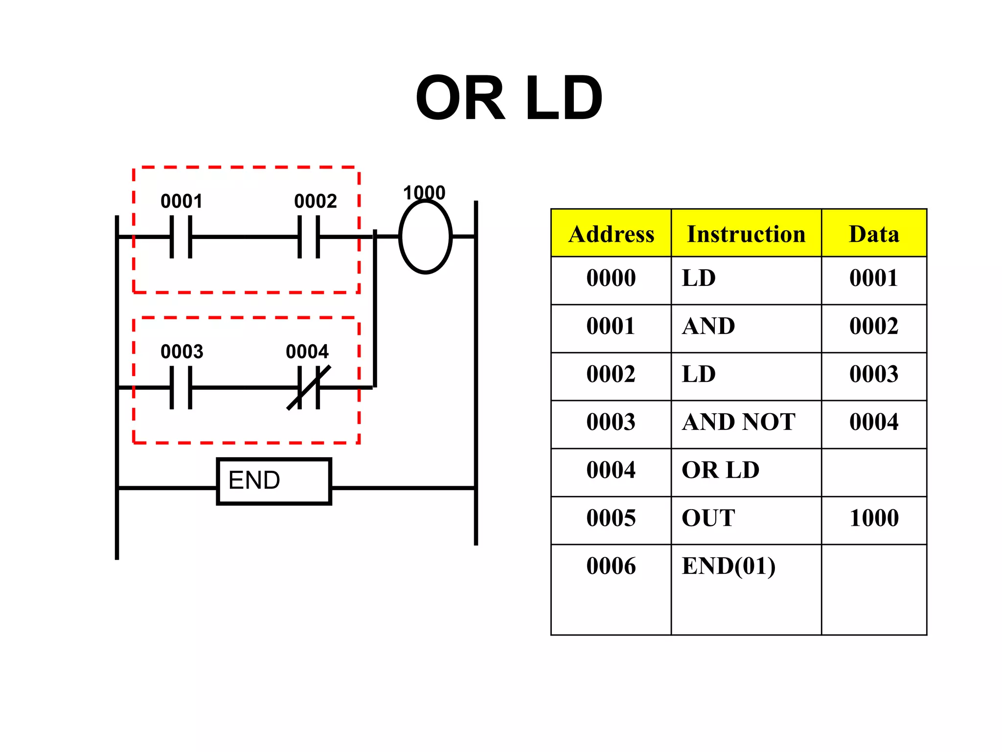 OR LD
END
Address Instruction Data
0000 LD 0001
0001 AND 0002
0002 LD 0003
0003 AND NOT 0004
0004 OR LD
0005 OUT 1000
0006 END(01)
0001 0002
0003 0004
1000
 