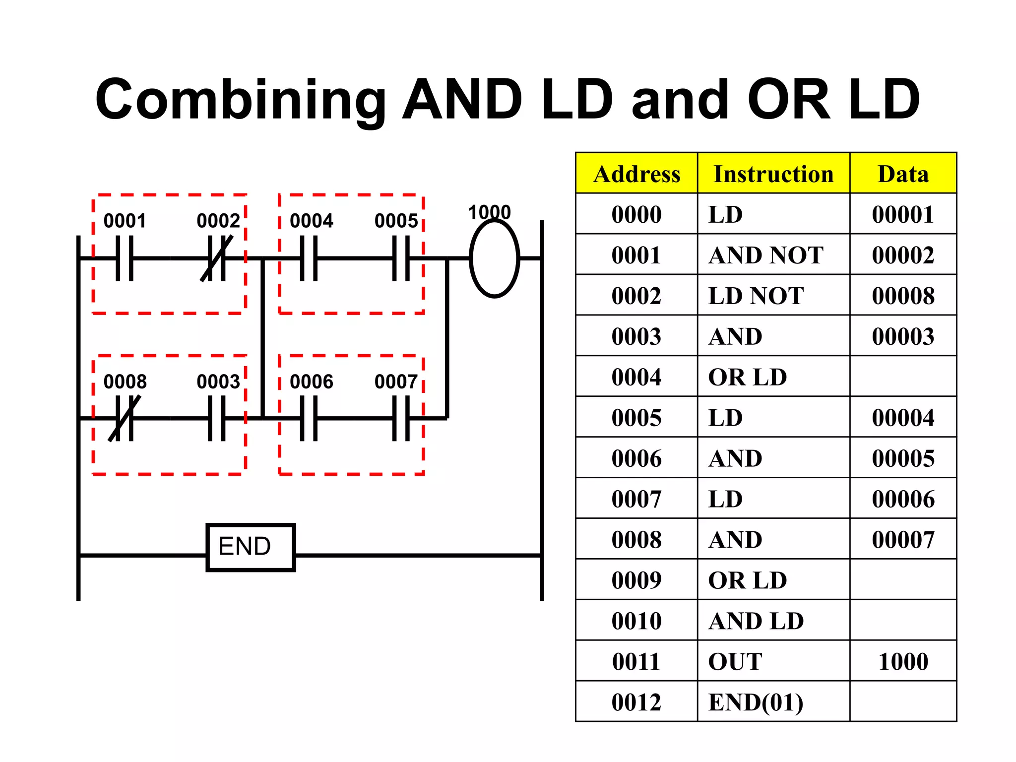 Combining AND LD and OR LD
END
Address Instruction Data
0000 LD 00001
0001 AND NOT 00002
0002 LD NOT 00008
0003 AND 00003
0004 OR LD
0005 LD 00004
0006 AND 00005
0007 LD 00006
0008 AND 00007
0009 OR LD
0010 AND LD
0011 OUT 1000
0012 END(01)
0001 0002 0004 0005 1000
0007
0006
0003
0008
 