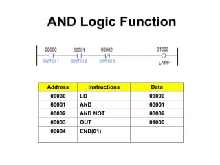 AND Logic Function
Address Instructions Data
00000 LD 00000
00001 AND 00001
00002 AND NOT 00002
00003 OUT 01000
00004 END(01)
 