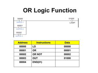 OR Logic Function
Address Instructions Data
00000 LD 00000
00001 OR 00001
00002 OR NOT 00002
00003 OUT 01000
00004 END(01)
 