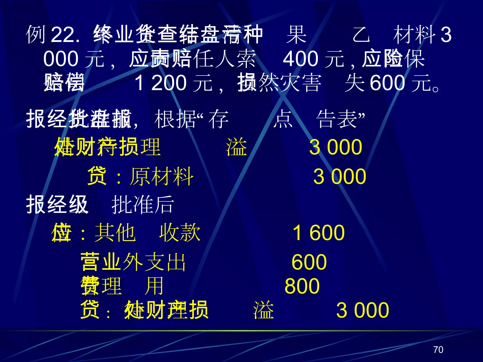 例 22.   年终企业存货清查结果盘亏乙种材料 3 000 元 ,  应向责任人索赔 400 元 , 应由保险公司赔偿 1 200 元 ,  自然灾害损失 600 元。 报经批准前，根据“存货盘点报告表” 借：待处理财产损溢  3 000 贷：原材料  3 000 报经上级批准后 借：其他应收款  1 600 营业外支出  600 管理费用  800 贷 :  待处理财产损溢  3 000 