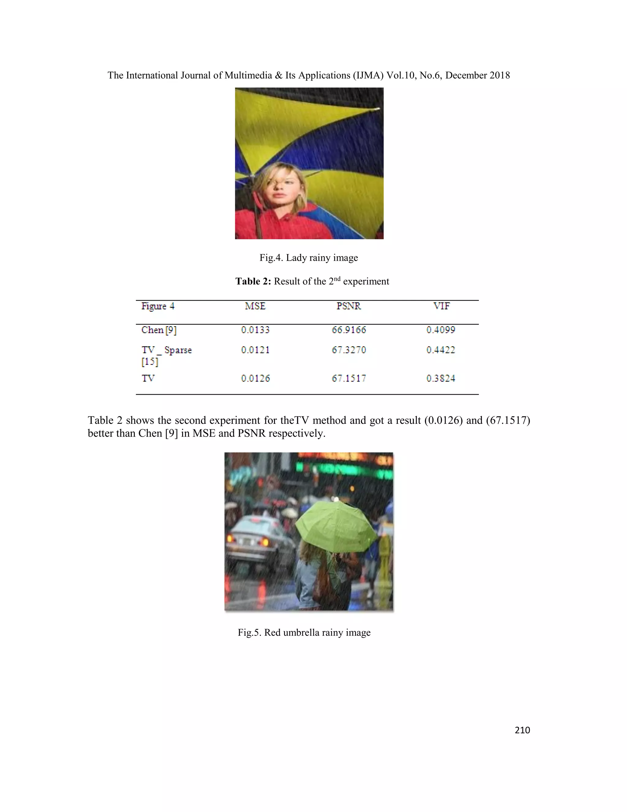 The International Journal of Multimedia & Its Applications (IJMA) Vol.10, No.6, December 2018
210
Fig.4. Lady rainy image
Table 2: Result of the 2nd
experiment
Table 2 shows the second experiment for theTV method and got a result (0.0126) and (67.1517)
better than Chen [9] in MSE and PSNR respectively.
Fig.5. Red umbrella rainy image
 