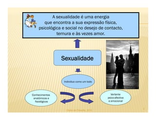 A sexualidade é uma energia
que encontra a sua expressão física,
psicológica e social no desejo de contacto,
ternura e às vezes amor.
Sexualidade
Indivíduo como um todo
Conhecimentos
anatómicos e
fisiológicos
Vertente
psico-afectiva
e emocional
2
Clube de Filosofia, 2010
 
