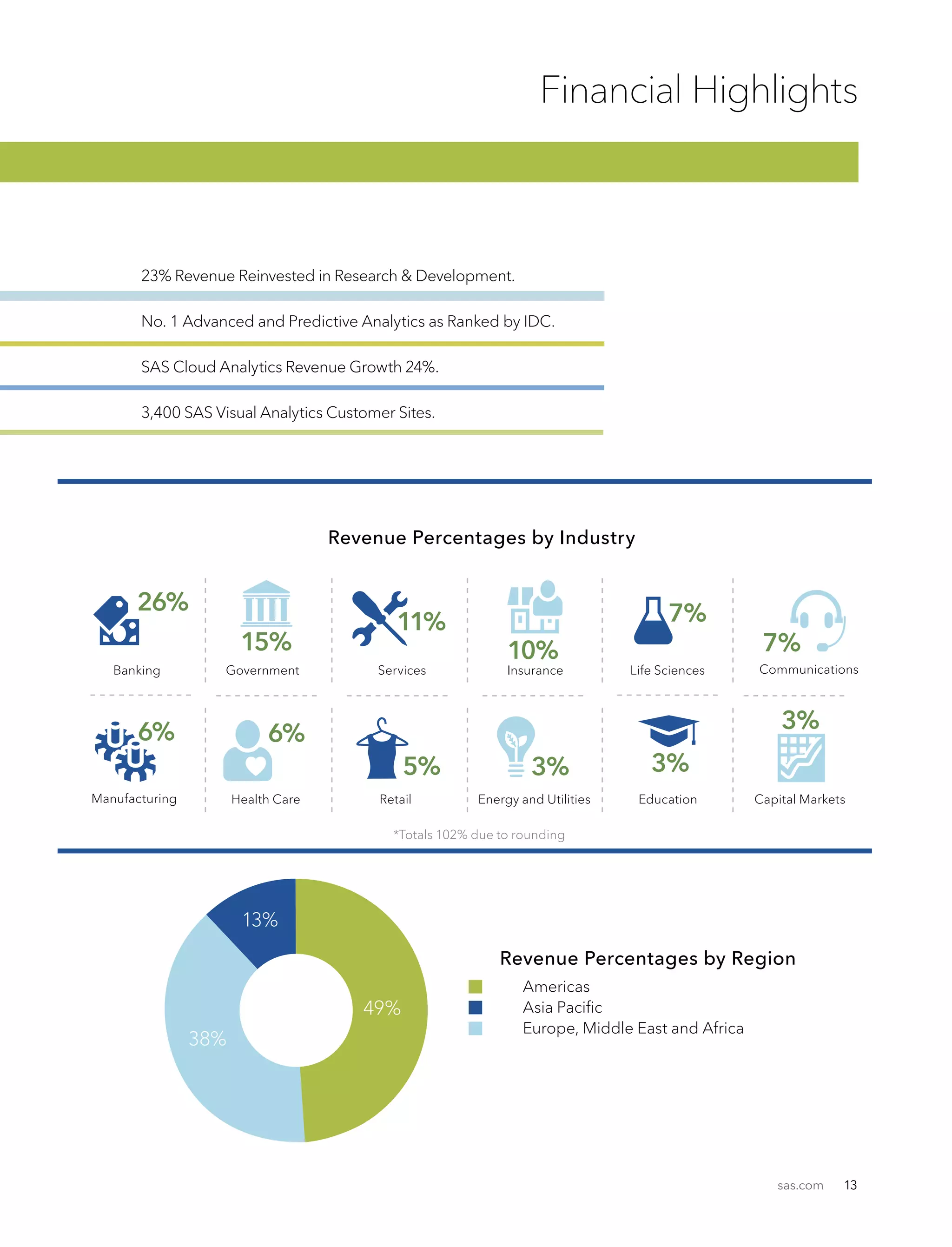 sas.com 13
Financial Highlights
Banking CommunicationsGovernment
Manufacturing Energy and Utilities
Services
Health Care Education
Insurance
Retail
Life Sciences
Capital Markets
3%
7%
6%
15%
26%
3%
6%
11%
3%
7%
5%
10%
Revenue Percentages by Industry
49%
13%
38%
Revenue Percentages by Region
Americas
Asia Pacific
Europe, Middle East and Africa
23% Revenue Reinvested in Research  Development.
No. 1 Advanced and Predictive Analytics as Ranked by IDC.
SAS Cloud Analytics Revenue Growth 24%.
3,400 SAS Visual Analytics Customer Sites.
*Totals 102% due to rounding
 