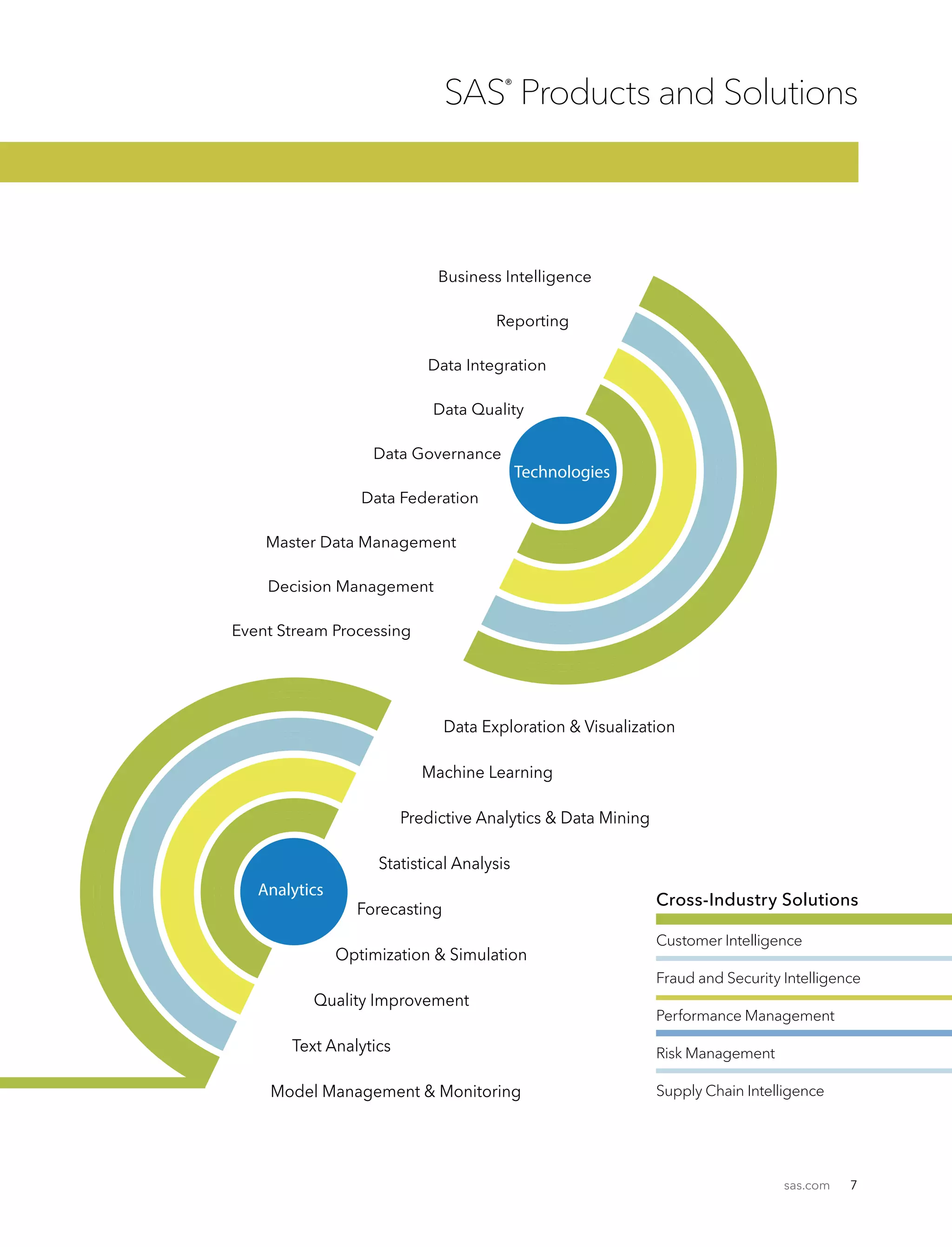 sas.com 7
Data Exploration  Visualization
Machine Learning
Predictive Analytics  Data Mining
Statistical Analysis
Forecasting
Optimization  Simulation
Quality Improvement
Text Analytics
Model Management  Monitoring
Business Intelligence
Reporting
Data Integration
Data Quality
Data Governance
Data Federation
Master Data Management
Decision Management
Event Stream Processing
Technologies
Analytics
Customer Intelligence
Fraud and Security Intelligence
Performance Management
Risk Management
Supply Chain Intelligence
Cross-Industry Solutions
SAS®
Products and Solutions
 
