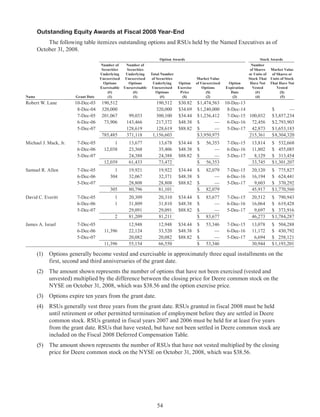 54
Outstanding Equity Awards at Fiscal 2008 Year-End
The following table itemizes outstanding options and RSUs held by the Named Executives as of
October 31, 2008.
Name Grant Date
Option Awards Stock Awards
Number of
Securities
Underlying
Unexercised
Options
Exercisable
(#)
(1)
Number of
Securities
Underlying
Unexercised
Options
Unexercisable
(#)
(1)
Total Number
of Securities
Underlying
Unexercised
Options
(#)
Option
Exercise
Price
($)
Market Value
of Unexercised
Options
($)
(2)
Option
Expiration
Date
(3)
Number
of Shares
or Units of
Stock That
Have Not
Vested
(#)
(4)
Market Value
of Shares or
Units of Stock
That Have Not
Vested
($)
(5)
Robert W. Lane 10-Dec-03 190,512 190,512 $30.82 $1,474,563 10-Dec-13
8-Dec-04 320,000 320,000 $34.69 $1,240,000 8-Dec-14 $ —
7-Dec-05 201,067 99,033 300,100 $34.44 $1,236,412 7-Dec-15 100,032 $3,857,234
6-Dec-06 73,906 143,466 217,372 $48.38 $ — 6-Dec-16 72,456 $2,793,903
5-Dec-07 128,619 128,619 $88.82 $ — 5-Dec-17 42,873 $1,653,183
785,485 371,118 1,156,603 $3,950,975 215,361 $8,304,320
Michael J. Mack, Jr. 7-Dec-05 1 13,677 13,678 $34.44 $ 56,353 7-Dec-15 13,814 $ 532,668
6-Dec-06 12,038 23,368 35,406 $48.38 $ — 6-Dec-16 11,802 $ 455,085
5-Dec-07 24,388 24,388 $88.82 $ — 5-Dec-17 8,129 $ 313,454
12,039 61,433 73,472 $ 56,353 33,745 $1,301,207
Samuel R. Allen 7-Dec-05 1 19,921 19,922 $34.44 $ 82,079 7-Dec-15 20,120 $ 775,827
6-Dec-06 304 32,067 32,371 $48.38 $ — 6-Dec-16 16,194 $ 624,441
5-Dec-07 28,808 28,808 $88.82 $ — 5-Dec-17 9,603 $ 370,292
305 80,796 81,101 $ 82,079 45,917 $1,770,560
David C. Everitt 7-Dec-05 1 20,309 20,310 $34.44 $ 83,677 7-Dec-15 20,512 $ 790,943
6-Dec-06 1 31,809 31,810 $48.38 $ — 6-Dec-16 16,064 $ 619,428
5-Dec-07 29,091 29,091 $88.82 $ — 5-Dec-17 9,697 $ 373,916
2 81,209 81,211 $ 83,677 46,273 $1,784,287
James A. Israel 7-Dec-05 12,948 12,948 $34.44 $ 53,346 7-Dec-15 13,078 $ 504,288
6-Dec-06 11,396 22,124 33,520 $48.38 $ — 6-Dec-16 11,172 $ 430,792
5-Dec-07 20,082 20,082 $88.82 $ — 5-Dec-17 6,694 $ 258,121
11,396 55,154 66,550 $ 53,346 30,944 $1,193,201
(1)	 Options generally become vested and exercisable in approximately three equal installments on the
first, second and third anniversaries of the grant date.
(2)	 The amount shown represents the number of options that have not been exercised (vested and
unvested) multiplied by the difference between the closing price for Deere common stock on the
NYSE on October 31, 2008, which was $38.56 and the option exercise price.
(3)	 Options expire ten years from the grant date.
(4)	 RSUs generally vest three years from the grant date. RSUs granted in fiscal 2008 must be held
until retirement or other permitted termination of employment before they are settled in Deere
common stock. RSUs granted in fiscal years 2007 and 2006 must be held for at least five years
from the grant date. RSUs that have vested, but have not been settled in Deere common stock are
included on the Fiscal 2008 Deferred Compensation Table.
(5)	 The amount shown represents the number of RSUs that have not vested multiplied by the closing
price for Deere common stock on the NYSE on October 31, 2008, which was $38.56.
 