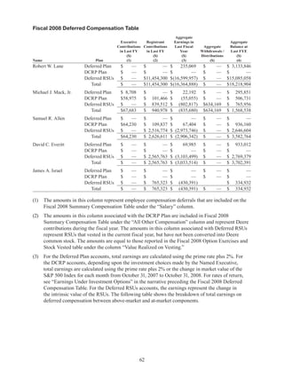 62
Fiscal 2008 Deferred Compensation Table
Name Plan
Executive
Contributions
in Last FY
($)
(1)
Registrant
Contributions
in Last FY
($)
(2)
Aggregate
Earnings in
Last Fiscal
Year
($)
(3)
Aggregate
Withdrawals /
Distributions
($)
Aggregate
Balance at
Last FYE
($)
(4)
Robert W. Lane Deferred Plan $ — $ — $ 235,069 $ — $ 3,133,846
DCRP Plan $ — $ — $ — $ — $ —
Deferred RSUs $ — $11,454,300 $(16,599,957) $ — $15,085,058
Total $ — $11,454,300 $(16,364,888) $ — $18,218,904
Michael J. Mack, Jr. Deferred Plan $ 8,708 $ — $ 22,192 $ — $ 295,851
DCRP Plan $58,975 $ 101,466 $ (55,055) $ — $ 506,731
Deferred RSUs $ — $ 839,512 $ (802,817) $634,169 $ 765,956
Total $67,683 $ 940,978 $ (835,680) $634,169 $ 1,568,538
Samuel R. Allen Deferred Plan $ — $ — $ — $ — $ —
DCRP Plan $64,230 $ 109,837 $ 67,404 $ — $ 936,160
Deferred RSUs $ — $ 2,516,774 $ (2,973,746) $ — $ 2,646,604
Total $64,230 $ 2,626,611 $ (2,906,342) $ — $ 3,582,764
David C. Everitt Deferred Plan $ — $ — $ 69,985 $ — $ 933,012
DCRP Plan $ — $ — $ — $ — $ —
Deferred RSUs $ — $ 2,565,763 $ (3,103,499) $ — $ 2,769,379
Total $ — $ 2,565,763 $ (3,033,514) $ — $ 3,702,391
James A. Israel Deferred Plan $ — $ — $ — $ — $ —
DCRP Plan $ — $ — $ — $ — $ —
Deferred RSUs $ — $ 765,323 $ (430,391) $ 334,932
Total $ — $ 765,323 $ (430,391) $ — $ 334,932
(1)	 The amounts in this column represent employee compensation deferrals that are included on the
Fiscal 2008 Summary Compensation Table under the “Salary” column.
(2)	 The amounts in this column associated with the DCRP Plan are included in Fiscal 2008
Summary Compensation Table under the “All Other Compensation” column and represent Deere
contributions during the fiscal year. The amounts in this column associated with Deferred RSUs
represent RSUs that vested in the current fiscal year, but have not been converted into Deere
common stock. The amounts are equal to those reported in the Fiscal 2008 Option Exercises and
Stock Vested table under the column “Value Realized on Vesting.”
(3)	 For the Deferred Plan accounts, total earnings are calculated using the prime rate plus 2%. For
the DCRP accounts, depending upon the investment choices made by the Named Executive,
total earnings are calculated using the prime rate plus 2% or the change in market value of the
SP 500 Index for each month from October 31, 2007 to October 31, 2008. For rates of return,
see “Earnings Under Investment Options” in the narrative preceding the Fiscal 2008 Deferred
Compensation Table. For the Deferred RSUs accounts, the earnings represent the change in
the intrinsic value of the RSUs. The following table shows the breakdown of total earnings on
deferred compensation between above-market and at-market components.
 