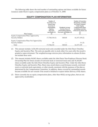 71
The following table shows the total number of outstanding options and shares available for future
issuances under Deere’s equity compensation plans as of October 31, 2008:
EQUITY COMPENSATION PLAN INFORMATION
Plan Category
Number of
Securities to be
Issued Upon
Exercise of
Outstanding
Options,
Warrants
and Rights (#)
(a)
Weighted-Average
Exercise Price of
Outstanding Options,
Warrants and Rights ($)
(b)
Number of Securities
Remaining Available
for Future Issuance
Under Equity
Compensation Plans
(excluding securities
reflected in column (a))
(#)
(c)
Equity Compensation Plans Approved by
Security Holders 17,746,610 (1) $40.60 16,187,149 (2)
Equity Compensation Plans Not Approved by
Security Holders -0- — -0- (3)
Total 17,746,610 $40.60 16,187,149
(1)	 This amount includes 1,636,160 restricted stock units awarded under the John Deere Omnibus
Equity and Incentive Plan. The units are payable only in stock either five years after the award is
granted or upon retirement. The weighted-average exercise price information in column (b) does
not include these units.
(2)	 This amount includes 86,062 shares available under the John Deere Non-Employee Director Stock
Ownership Plan for future awards of restricted stock or restricted stock units and 16,101,087
shares available under the John Deere Omnibus Equity and Incentive Plan. Under the John Deere
Omnibus Equity and Incentive Plan, Deere may award shares as performance awards, restricted
stock or restricted stock equivalents, or other awards consistent with the purposes of the plan as
determined by the Compensation Committee. In addition, shares covered by outstanding awards
become available for new awards if the award is forfeited or expires before delivery of the shares.
(3)	 Deere currently has no equity compensation plans, other than 401(k) savings plans, that are not
approved by stockholders.
 