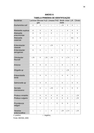 98



                                        ANEXO A
                           TABELA PRIMÁRIA DE IDENTIFICAÇÃO
Bactérias             Lactose Glicose/ H2S Urease FAD Motili- Indol LIA Citrato
                              gás                     dade
Escherichia coli         +        +     -     -     -  - /+     +    +     -

Klebsiella oxytoca       +       +        -          +   -    -      +     +      +
Klebsiella               +       +        -          +   -    -      -     +      +
pneumoniae
Klebsiella               +       +        -          -   -    -      -     +/-    +
ozaenae

Enterobacter             +       +        -     - /+     -    +      -      -     +
cloacae
Enterobacter             +       +        -          -   -    +      -     +      +
aerogenes

Citrobacter             - /+     +      - /+    - /+     -    +     -/+     -     +
freundii

Arizona                  +       +       +           -   -    +      -     +      +

Shigella sp              -       -        -          -   -    -     - /+    -     -

Edwardsiella             -       +       +           -   -    +      +     +      -
tarda

Salmonella sp            -       +       +           -   -    +      -     +      +

Serratia                 -       +        -     - /+     -    +      -     +      +
marcescens

Proteus mirabilis        -       +       +           +   +    +      -      -    - /+
Proteus vulgaris         -       +       +           +   +    +      +      -    - /+

Providencia              -       +        -          -   +    +      +      -     +
rettgeri

Yersinia                 -       -        -          +   -   - /+   -/+     -    - /+
enterocolitica
+: positivo,                         - : negativo,
Fonte: ANVISA, 2000
 
