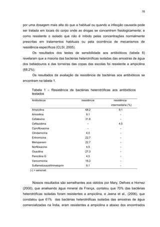 78



por uma dosagem mais alta do que a habitual ou quando a infecção causada pode
ser tratada em locais do corpo onde as drogas se concentrem fisiologicamente; e
como resistente o isolado que não é inibido pelas concentrações normalmente
prescritas em tratamentos habituais ou pela ocorrência de mecanismos de
resistência específicos (CLSI, 2005).
      Os resultados dos testes de sensibilidade aos antibióticos (tabela 8)
revelaram que a maioria das bactérias heterotróficas isoladas das amostras de água
dos bebedouros e das torneiras das copas das escolas foi resistente a ampicilina
(68,2%).
      Os resultados da avaliação da resistência de bactérias aos antibióticos se
encontram na tabela 1.

      Tabela 1 – Resistência de bactérias heterotróficas aos antibióticos
      testados

      Antibióticos                      resistência           resistência
                                                            intermediária (%)
      Ampicilina                           68,2                   9,1
      Amoxilina                            9,1                     -
      Cefalexina                           31,8                    -
      Ceftazidima                            -                    4,5
      Ciprofloxacina                         -                     -
      Clindamicina                         4,5                     -
      Eritromicina                         22,7                    -
      Meropenem                            22,7                    -
      Norfloxacina                         4,5                     -
      Oxacilina                            27,3                    -
      Penicilina G                         4,5                     -
      Vancomicina                          18,2                    -
      Sulfametoxazol/trimetoprin           9,1                     -
     (-) = sensível.



      Nossos resultados são semelhantes aos obtidos por Mary, Defives e Hornez
(2000), que analisando água mineral da França, contatou que 70% das bactérias
heterotróficas isoladas foram resistentes a ampicilina, e Jeena et al., (2006), que
constatou que 61% das bactérias heterotróficas isoladas das amostras de água
comercializadas na Índia, eram resistentes a ampicilina e abaixo dos encontrados
 