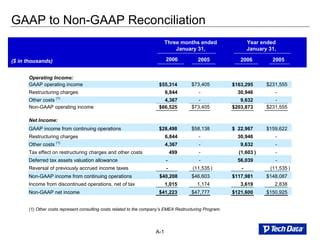 GAAP to Non-GAAP Reconciliation
                                                                          Three months ended                   Year ended
                                                                              January 31,                      January 31,
                                                                          2006           2005                           2005
                                                                                                           2006
($ in thousands)


      Operating Income:
      GAAP operating income                                                           $73,405                         $231,555
                                                                      $55,314                           $163,295
      Restructuring charges                                                               -                              -
                                                                          6,844                           30,946
                    (1)
      Other costs                                                                        -                               -
                                                                        4,367                              9,632
      Non-GAAP operating income                                                       $73,405                         $231,555
                                                                      $66,525                           $203,873

      Net Income:
      GAAP income from continuing operations                          $28,498         $58,138           $ 22,967      $159,622
      Restructuring charges                                               6,844           -               30,946         -
                    (1)
      Other costs                                                         4,367           -                9,632         -
      Tax effect on restructuring charges and other costs                     499         -               (1,603 )       -
      Deferred tax assets valuation allowance                             -               -               56,039         -
      Reversal of previously accrued income taxes                         -            (11,535 )           -           (11,535 )
      Non-GAAP income from continuing operations                      $40,208         $46,603           $117,981      $148,087
      Income from discontinued operations, net of tax                     1,015          1,174             3,619         2,838
      Non-GAAP net income                                             $41,223         $47,777           $121,600      $150,925


      (1) Other costs represent consulting costs related to the company’s EMEA Restructuring Program.




                                                                    A-1
 