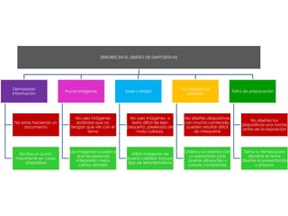 ERRORES EN EL DISEÑO DE DIAPOSITIVAS
Demasiada
información
No estas haciendo un
documento
Escribe un punto
importante en cada
diapositiva
Pocas imágenes
No uses imágenes
estándar que no
tengan que ver con el
tema
Las imágenes ayudan a
que las personas
interpreten mejor
ciertos detalles
Mala calidad
No uses imágenes o
texto difícil de leer:
pequeño ,pixeleado,de
mala calidad.
Utiliza imágenes de
buena calidad. Incluye
tipo de letra llamativos
No respetar los
espacios
No diseñes diapositivas
con mucho contenido,
pueden resultar difícil
de interpretar
Ordena tus diseños con
un espaciado justo
,buena alineación y
colores consistentes
Falta de preparación
No diseñes tus
diapositivas una noche
antes de la exposición
Toma tu tiempo para
dominar el tema
,diseñar la presentación
y ensayar
 