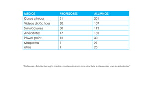 MEDIOS PROFESORES ALUMNOS
Casos clínicos 31 201
Videos didácticos 30 107
Simulaciones 30 113
Anécdotas 17 105
Power point 12 40
Maquetas 7 27
otros 1 23
“Profesores y Estudiantes según medios considerados como mas atractivos e interesantes para los estudiantes”