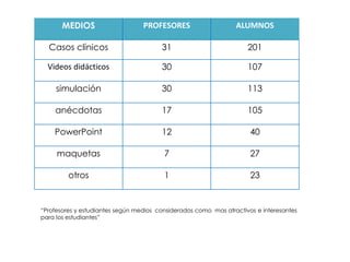 MEDIOS PROFESORES ALUMNOS
Casos clínicos 31 201
Videos didácticos 30 107
simulación 30 113
anécdotas 17 105
PowerPoint 12 40
maquetas 7 27
otros 1 23
“Profesores y estudiantes según medios considerados como mas atractivos e interesantes
para los estudiantes”