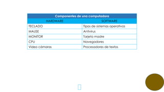 Componentes de una computadora
HARDWARE SOFTWARE
TECLADO Tipos de sistemas operativos
MAUSE Antivirus
MONITOR Tarjeta madre
CPU Navegadores
Video cámaras Procesadores de textos