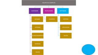 EQUIPO DE COMPUTO
HARDWARE
INTERNO
EXTERNO
ALMACENAMIENTO
ENTRADA
SALIDA
PEOPLEWARE
USUARIOS
SOFTWARE
SISTEMA
APLICACION
SALIDA