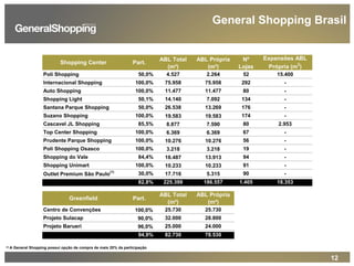 12
General Shopping Brasil
(1) A General Shopping possui opção de compra de mais 20% da participação
Poli Shopping 50,0% 4.527 2.264 52 15.400
Internacional Shopping 100,0% 75.958 75.958 292 -
Auto Shopping 100,0% 11.477 11.477 80 -
Shopping Light 50,1% 14.140 7.092 134 -
Santana Parque Shopping 50,0% 26.538 13.269 176 -
Suzano Shopping 100,0% 19.583 19.583 174 -
Cascavel JL Shopping 85,5% 8.877 7.590 80 2.953
Top Center Shopping 100,0% 6.369 6.369 67 -
Prudente Parque Shopping 100,0% 10.276 10.276 56 -
Poli Shopping Osasco 100,0% 3.218 3.218 19 -
Shopping do Vale 84,4% 16.487 13.913 94 -
Shopping Unimart 100,0% 10.233 10.233 91 -
Outlet Premium São Paulo
(1)
30,0% 17.716 5.315 90 -
82,8% 225.399 186.557 1.405 18.353
Centro de Convenções 100,0% 25.730 25.730
Projeto Sulacap 90,0% 32.000 28.800
Projeto Barueri 96,0% 25.000 24.000
94,9% 82.730 78.530
Expansões ABL
Própria (m2
)
Nº
Lojas
Part.Shopping Center
Greenfield
ABL Total
(m²)
ABL Própria
(m²)
Part.
ABL Total
(m²)
ABL Própria
(m²)
 