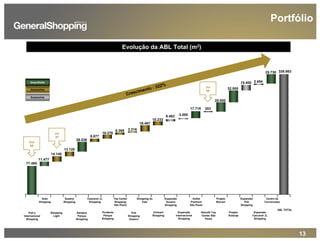 13
77.485
Crescimento : 322%
13.120
26.538
8.877
6.369
10.276
3.218
16.487
10.233
6.463
14.140
11.477
Poli e
Internacional
Shopping
Auto
Shopping
Shopping
Light
Suzano
Shopping
Santana
Parque
Shopping
Cascavel JL
Shopping
Prudente
Parque
Shopping
Top Center
Shopping
São Paulo
Poli
Shopping
Osasco
Shopping do
Vale
Unimart
Shopping
Expansão
Suzano
Shopping
Expansão
Internacional
Shopping
Outlet
Premium
São Paulo
Retrofit Top
Center São
Paulo
Projeto
Barueri
Projeto
Sulacap
Expansão
Poli
Shopping
Expansão
Cascavel JL
Shopping
Centro de
Convenções
17.716 203
25.000
32.000
15.400 3.454
25.730 326.983
Greenfields
Aquisições
Expansões
Out
06
Jul
07
ABL TOTAL
3.000
Jul
09
Evolução da ABL Total (m2)
Portfólio
 