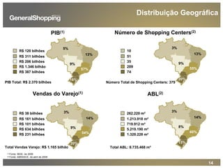 14
PIB(1) Número de Shopping Centers(2)
Vendas do Varejo(1) ABL(2)
(1) Fonte: IBGE, de 2006
(2) Fonte: ABRASCE, de abril de 2009
R$ 38 bilhões
R$ 161 bilhões
R$ 101 bilhões
R$ 634 bilhões
R$ 231 bilhões
3%
14%
9%
54%
20%
3%
14%
8%
60%
15%
3%
13%
9%
55%
20%
5%
13%
9%
57%
16%
R$ 120 bilhões
R$ 311 bilhões
R$ 206 bilhões
R$ 1.346 bilhão
R$ 387 bilhões
PIB Total: R$ 2.370 bilhões
Total Vendas Varejo: R$ 1.165 bilhão
Número Total de Shopping Centers: 379
Total ABL: 8.735.468 m²
10
51
35
209
74
262.220 m²
1.213.918 m²
719.912 m²
5.219.190 m²
1.320.228 m²
Distribuição Geográfica
 